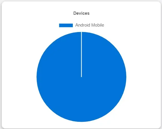 FloppySend Campaign Analysis